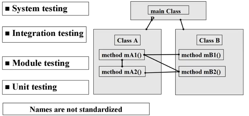 testing level